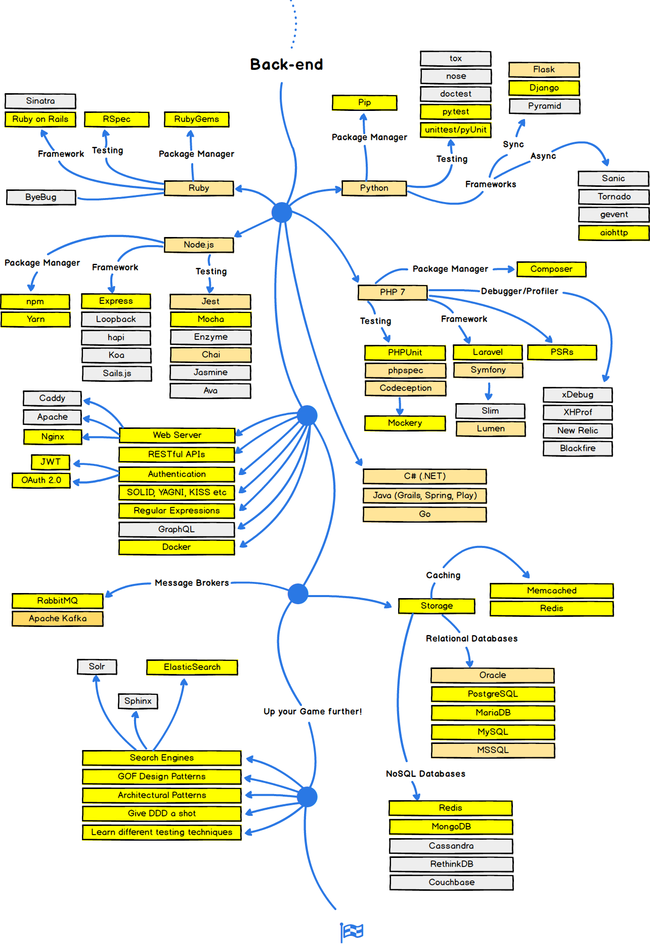 2018 Web Developer Roadmap