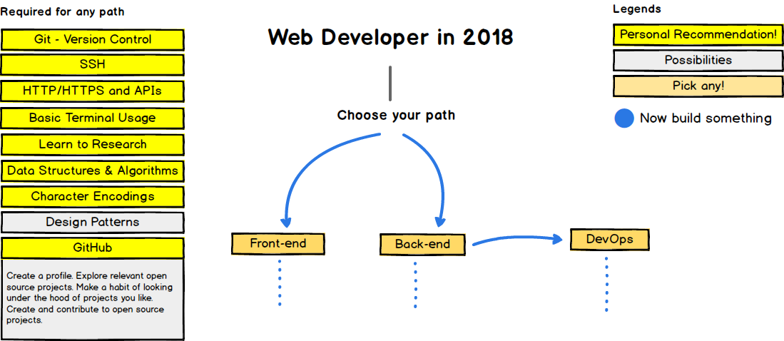 2018 Web Developer Roadmap