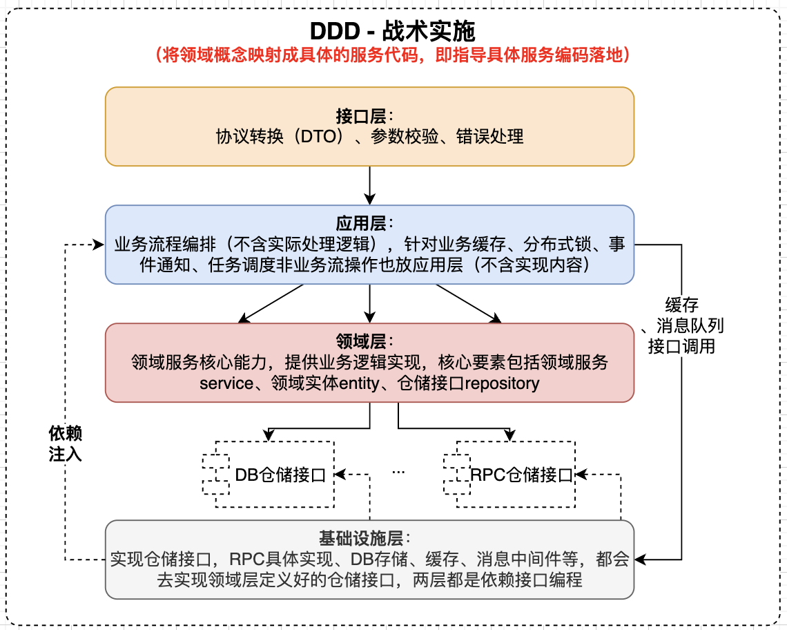 基于DDD落地Go微服务开发总结 - 🌟思维风暴