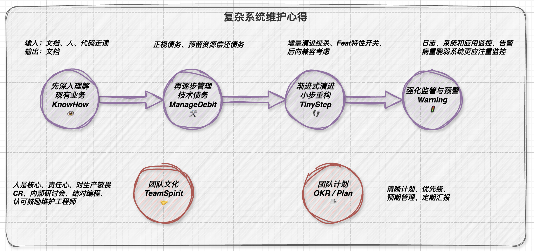 复杂系统维护心得