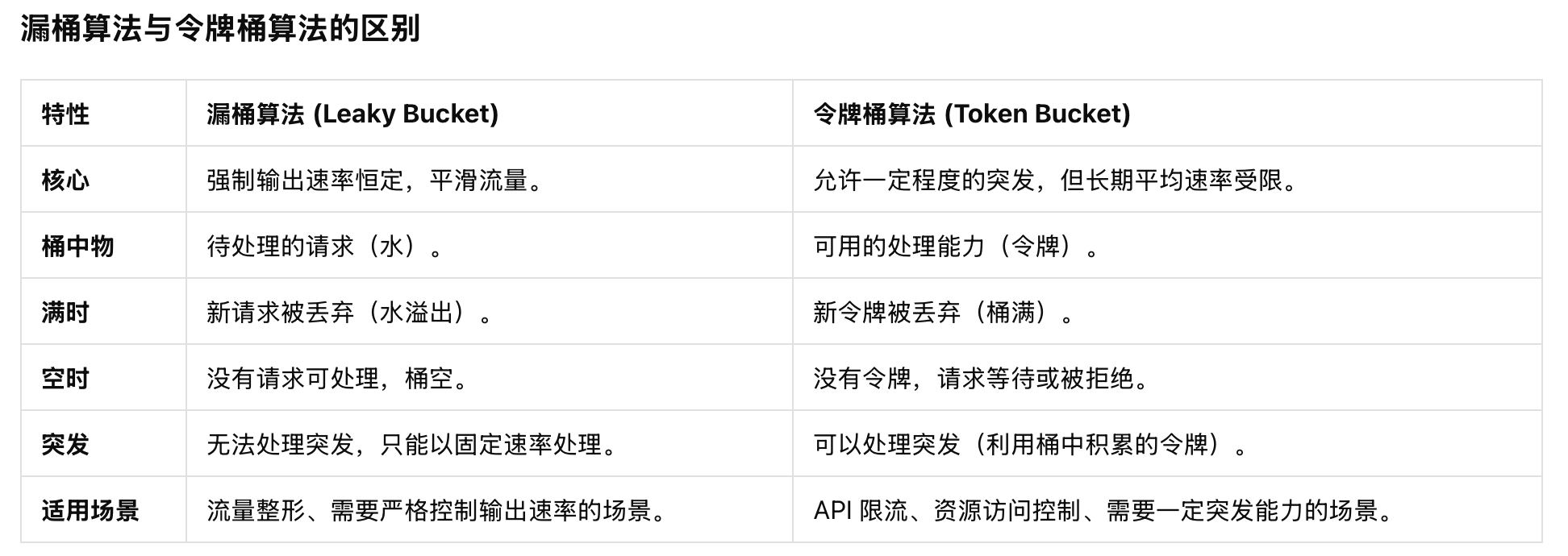 令牌桶和漏桶算法区别