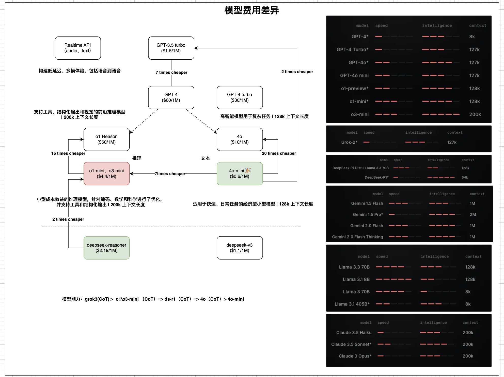 OpenAI和DeepSeek模型对比