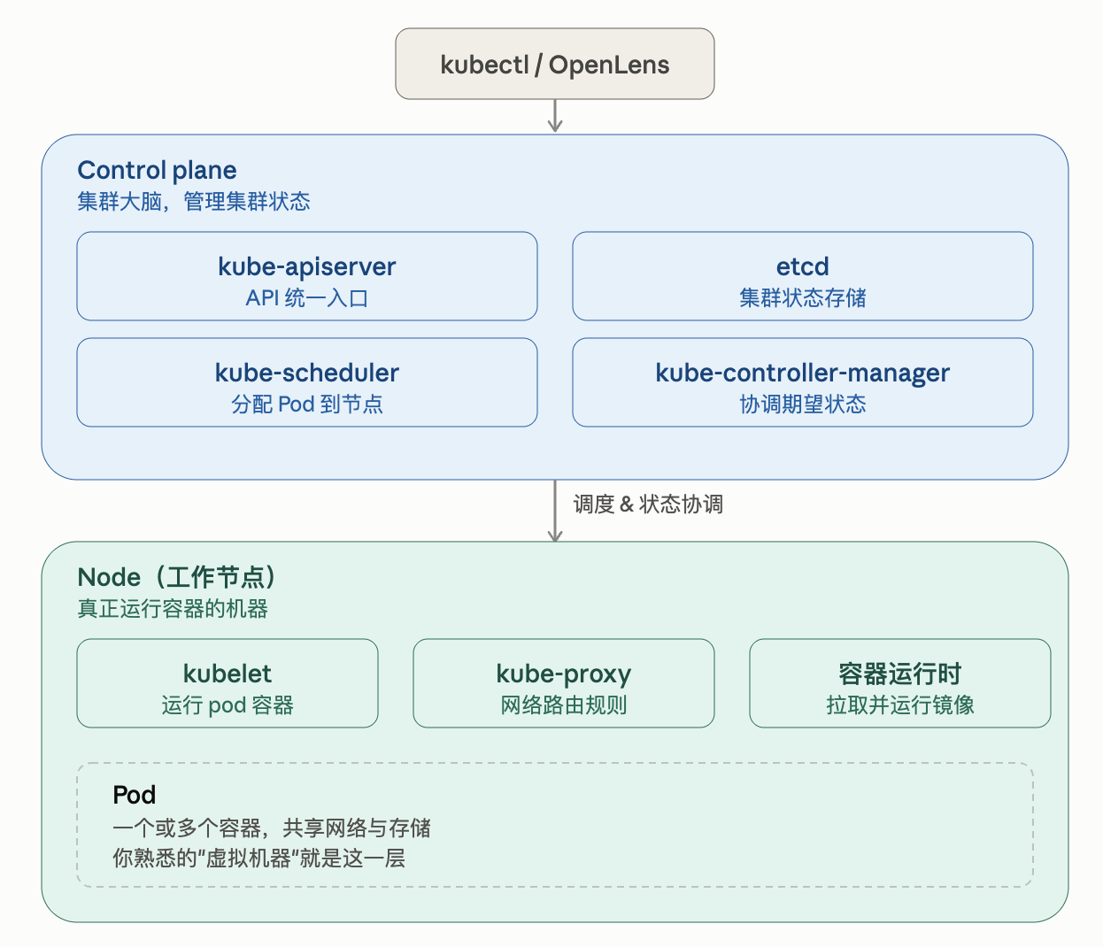 k8s分层架构图