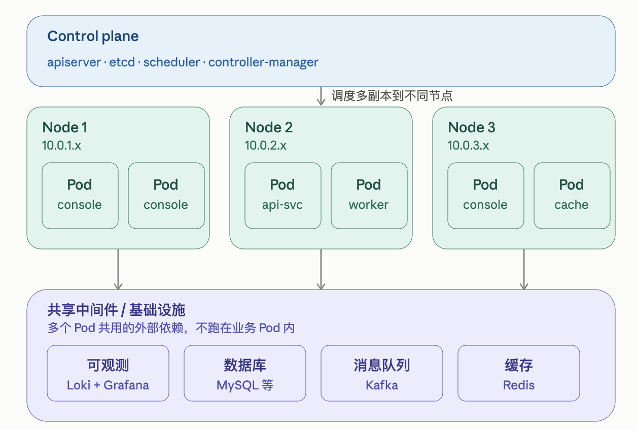 k8s下多工作节点+多Pod概念