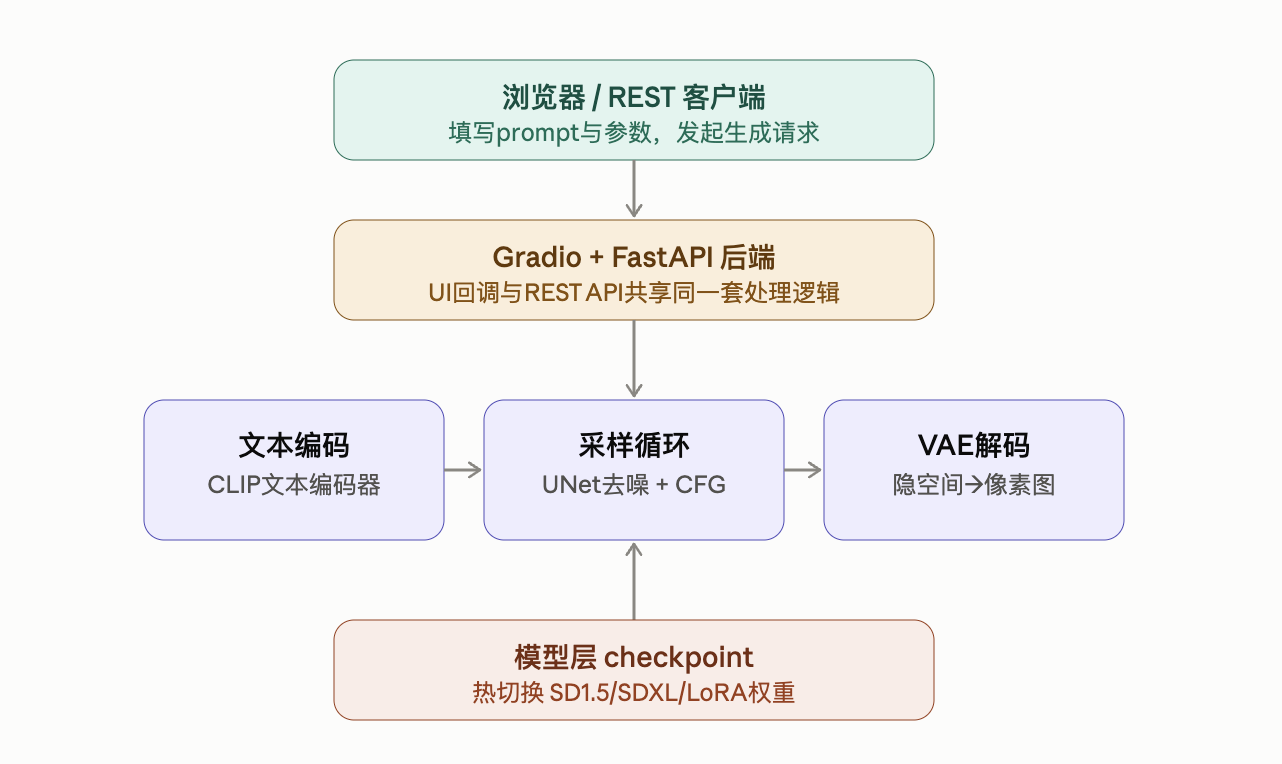 text2img_flow